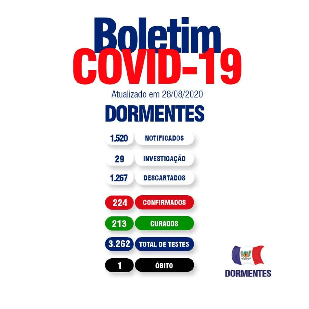 Dormentes tem três novas curas e dois novos casos confirmados da Covid-19