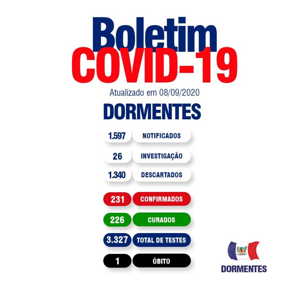 Boletim Covid: Dormentes tem 228 curas clínicas e dois casos ativos da doença