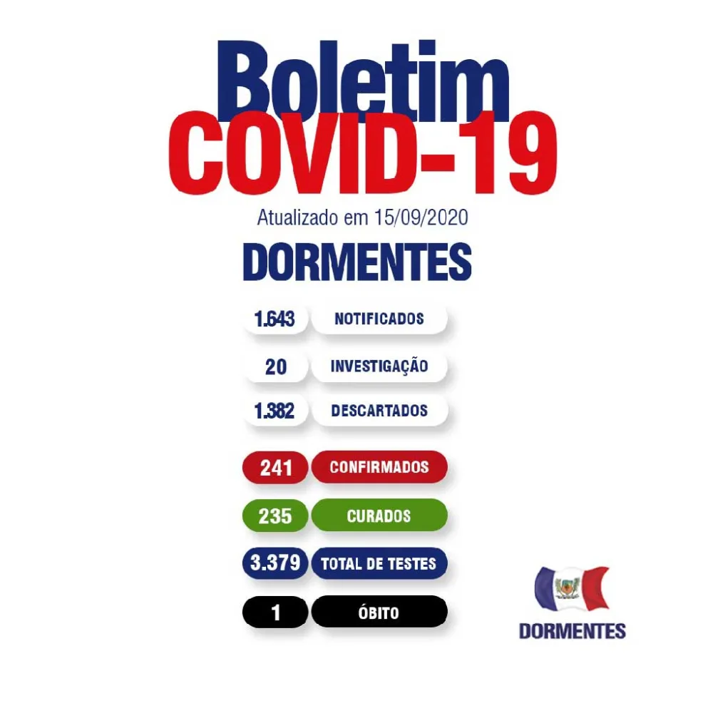 BOLETIM COVID: DORMENTES REGISTRA TRÊS NOVOS CASOS E DUAS RECUPERAÇÕES DA DOENÇA