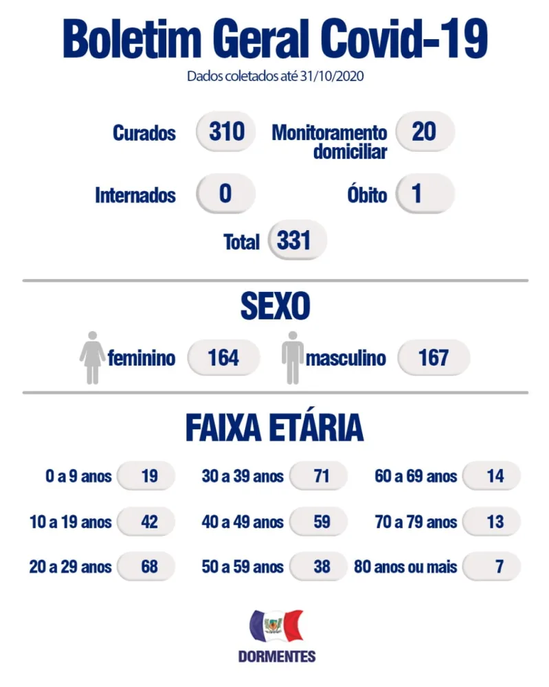 Boletim Covid: Dormentes encerra o mês com mais de 93% de casos curados