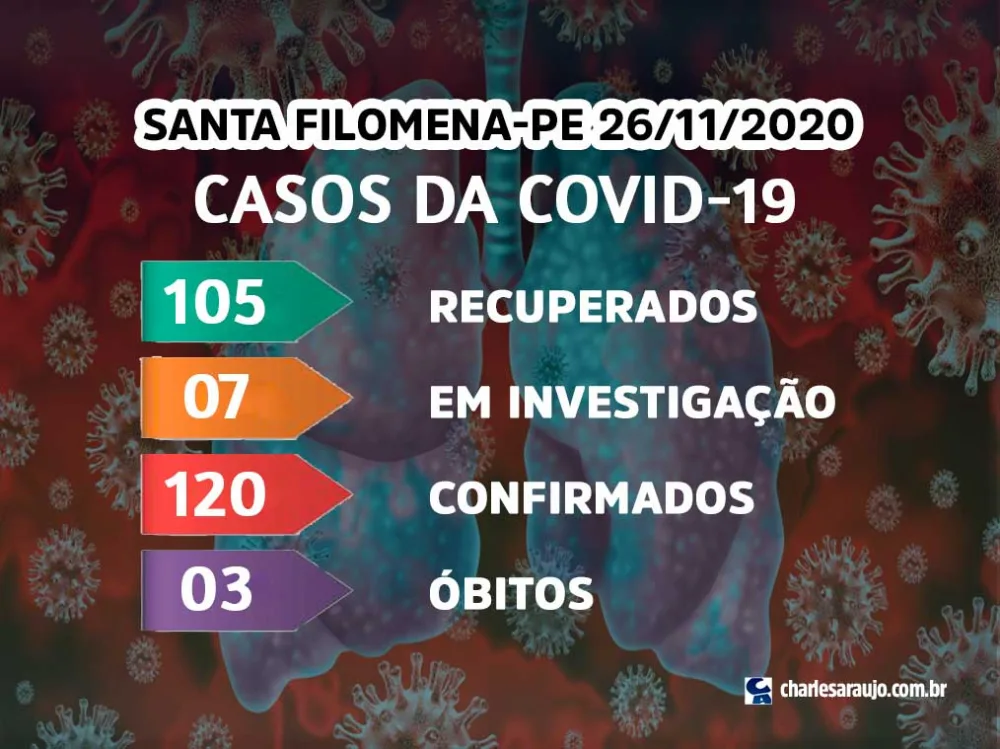 Aumenta número de casos da Covid em Santa Filomena-PE