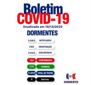Boletim Covid: Dormentes encerra semana com queda no número de casos ativos