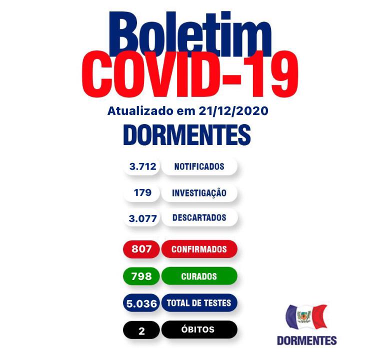 Boletim Convid: Dormentes registra 16 curas clínicas nas últimas 24 horas