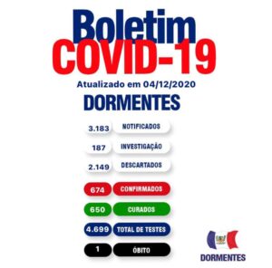 Boletim Covid: Dormentes tem23 casos ativos nesta sexta-feira (4)