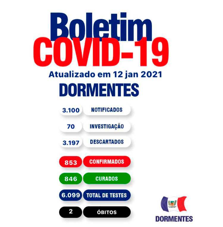 Boletim Covid: Terça-feira (12) sem novos casos em Dormentes