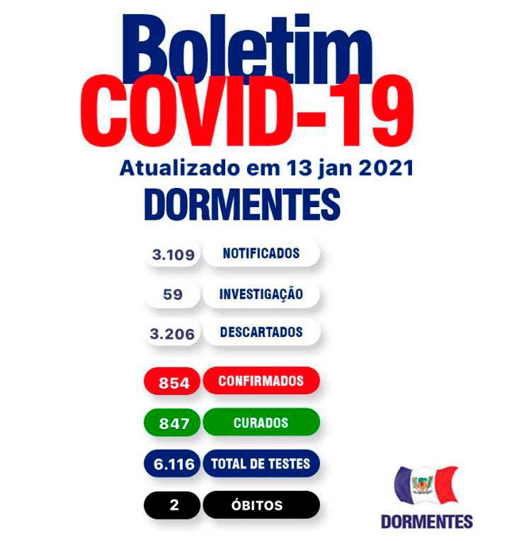 Boletim Covid: Dormentes registra um novo caso positivo e uma cura nesta quarta-feira