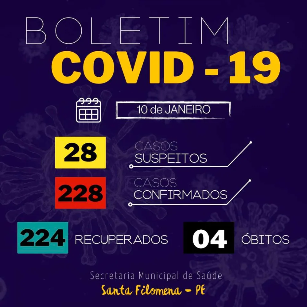 Boletim Covid 10/01: Santa Filomena registra mais 2 casos suspeitos