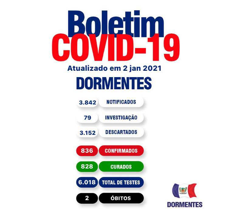 Dormentes registrou um novo caso nas últimas 48 horas