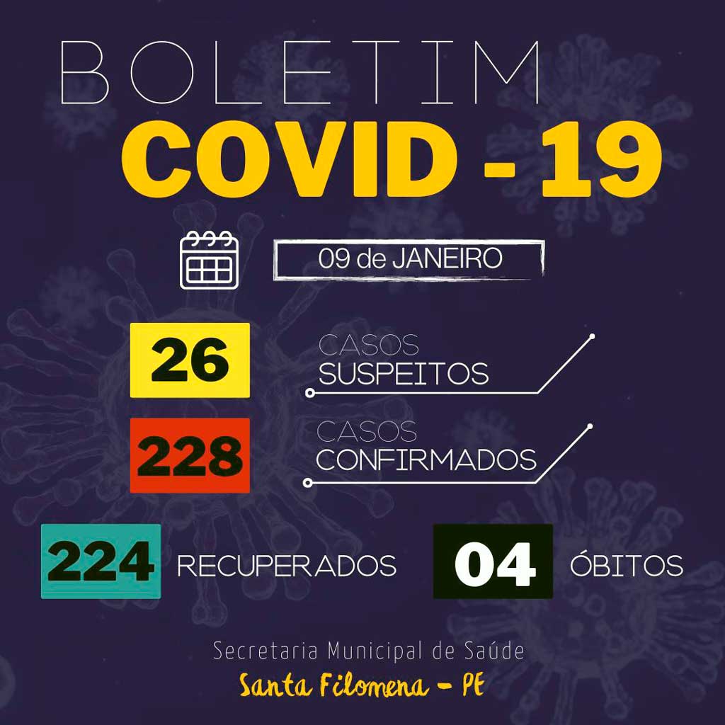 Boletim Covid 09/01: Santa Filomena tem mais 2 casos confirmados e 2 recuperados