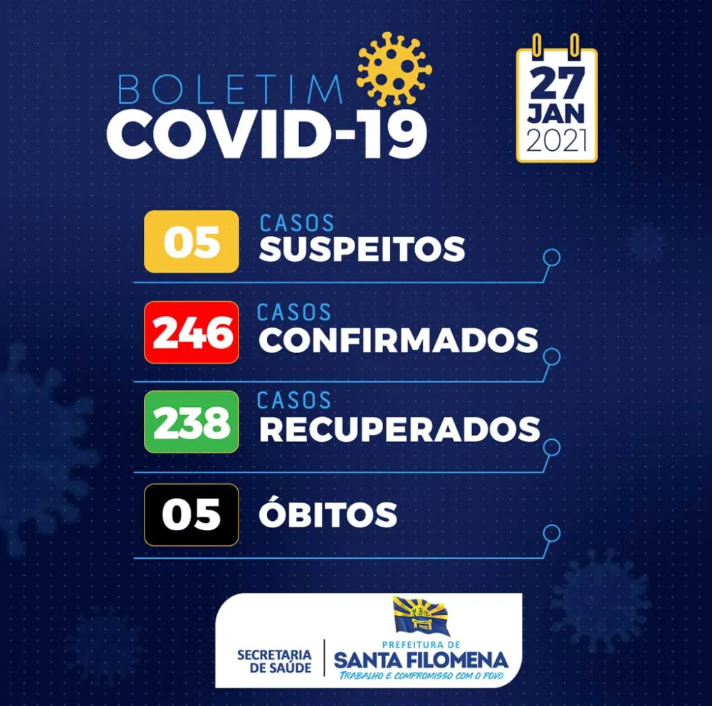 Boletim Covid 27/01: Santa Filomena registra 2 novos casos ativos e 1 cura