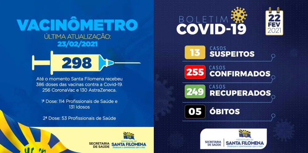 Covid-19: Santa Filomena conta com 298 pessoas vacinadas e 1 caso ativo