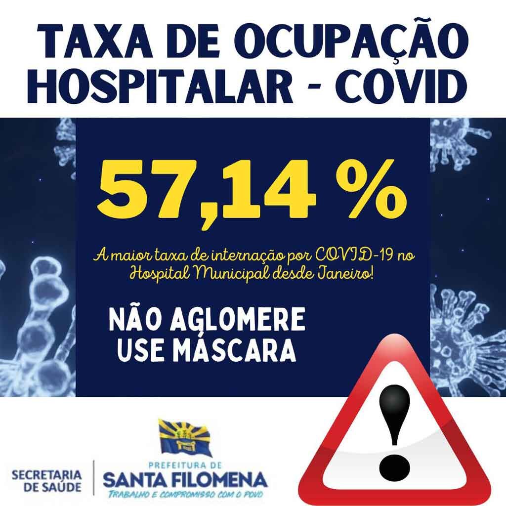 Pela primeira vez Hospital de Santa Filomena tem 57% de leitos da Covid-19 ocupados