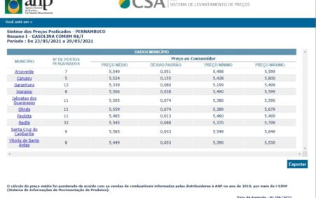 Gasolina a R$ 6,19 coloca Petrolina no topo do ranking de preço mais alto de Pernambuco