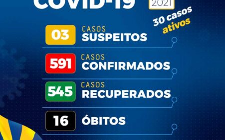 Em Santa Filomena número de casos ativos da Covid-19 aumenta de 07 para 30 em uma semana