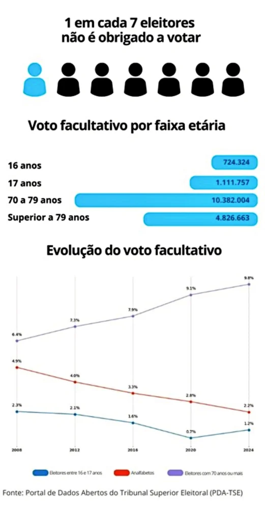 Eleições 2024: voto é facultativo para cerca de 20,5 milhões de eleitoras e eleitores 2 9f127665 99ee 4d5d aa04 81ded6db4463 charlesaraujo.com .br scaled