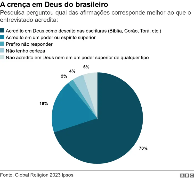 Brasil está no topo do ranking de países onde mais se acredita em Deus 3 9ec82aa0 f5d9 11ed 92cc b3a9bf1f67e9.png charlesaraujo.com .br