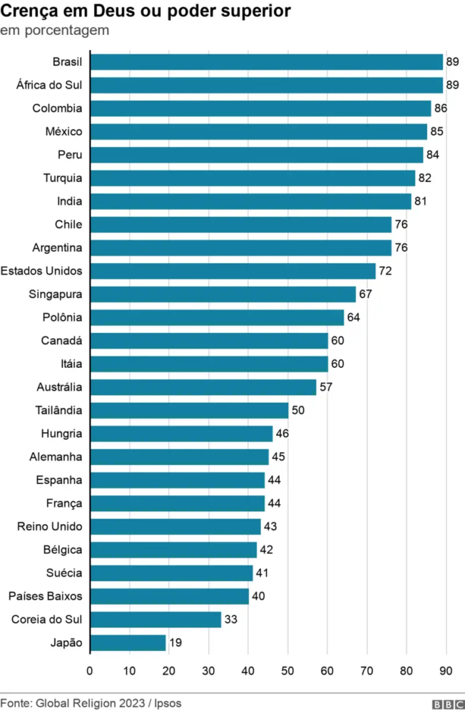 Brasil está no topo do ranking de países onde mais se acredita em Deus 2 c137cbb0 f843 11ed 92cc b3a9bf1f67e9.png charlesaraujo.com .br scaled