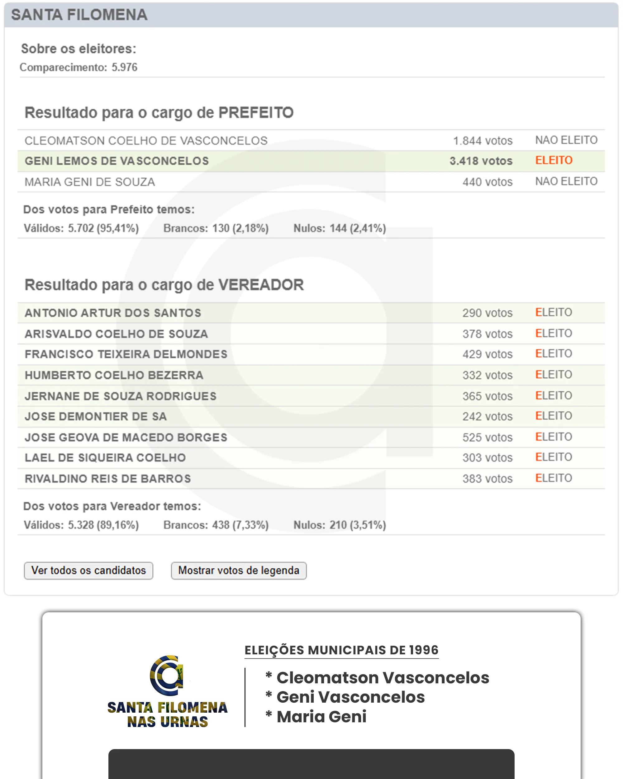 Santa Filomena nas Urnas: Eleições municipais de 1996 2 "Santa Filomena nas Urnas" Eleições municipais de 1996