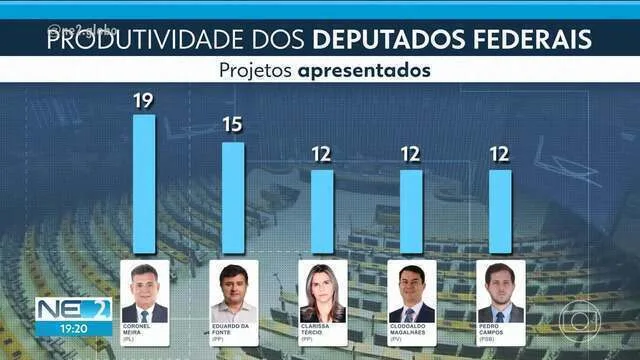 Ranking dos Deputado de Pernambuco: Tem quem mal aparece, gasta muito e quase não trabalha